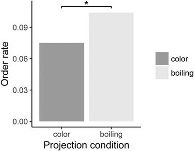 Taste in Motion: The Effect of Projection Mapping of a Boiling Effect on Food Expectation, Food Perception, and Purchasing Behavior